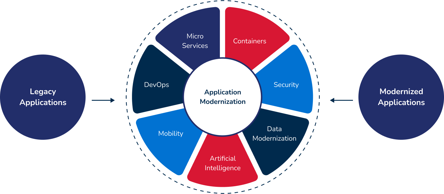 Application modernization - Vriba
