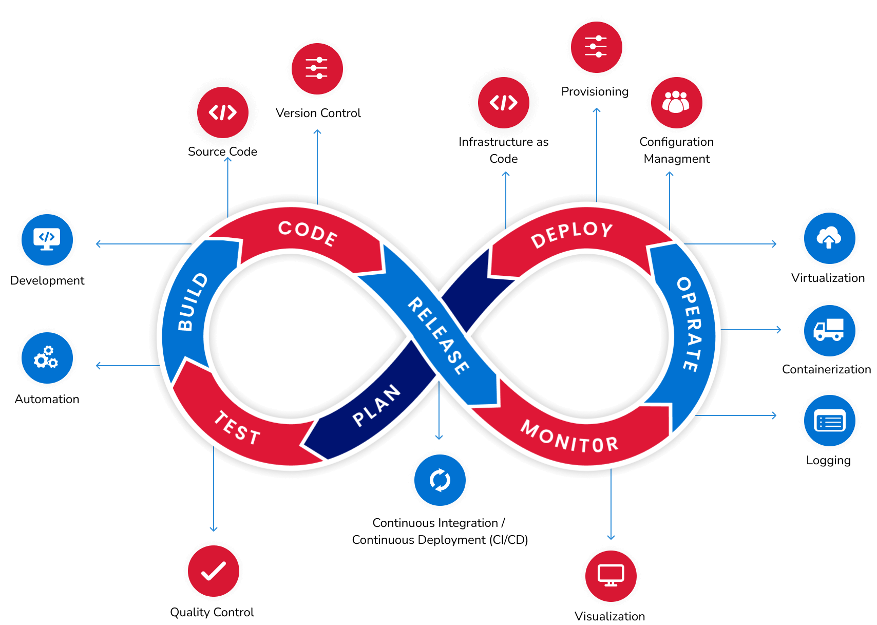 DevSecOps Consulting Company in USA - Vriba