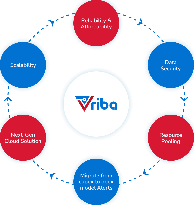 Cloud Service Benefits - Vriba